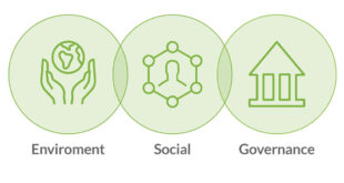 ESG là viết tắt của Môi trường (Environment), Xã hội (Social) và Quản trị doanh nghiệp (Governance)