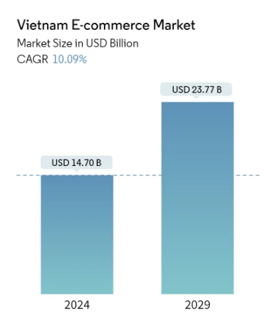 thị trường thương mại điện tử Việt Nam