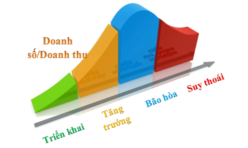 Chu kỳ sống của sản phẩm - Kehoachviet.com 1