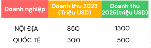 So sánh doanh thu trong và ngoài nước